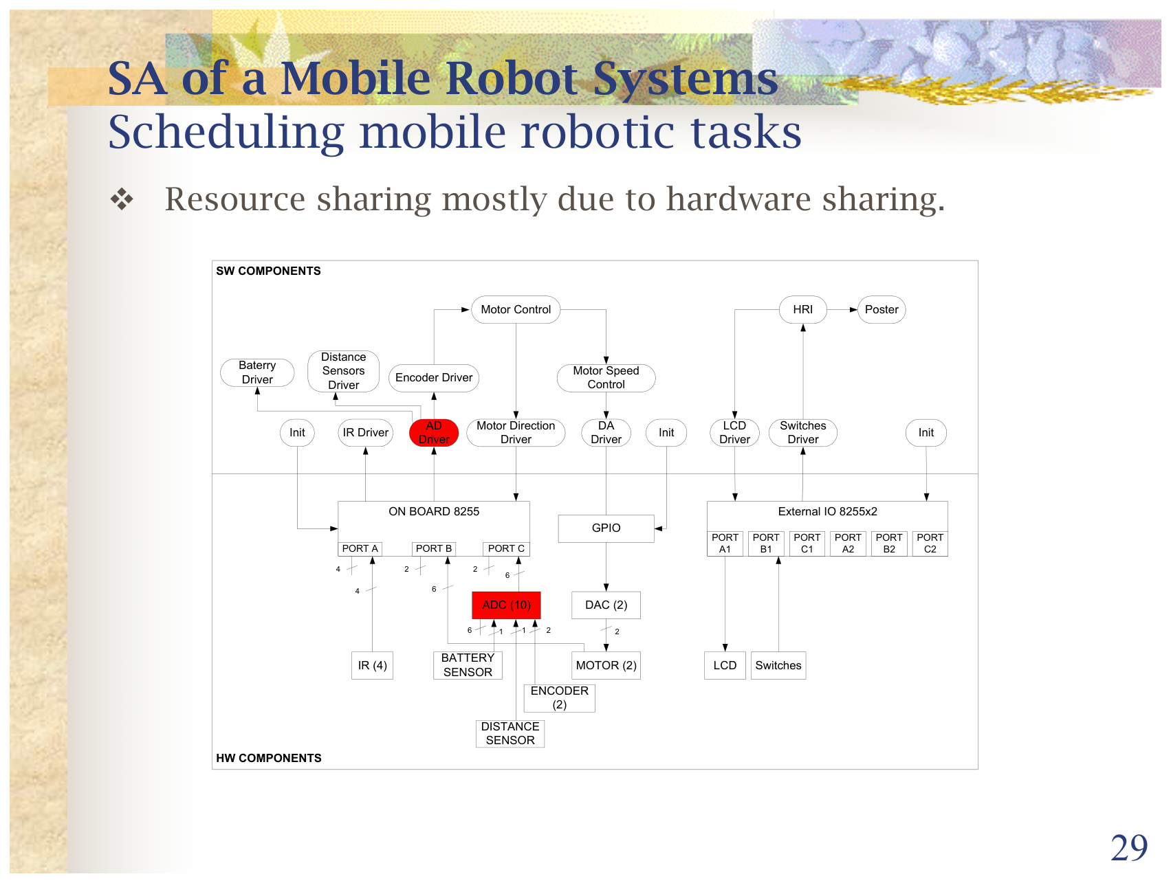 Mobile robot hardware/software component sharing diagram